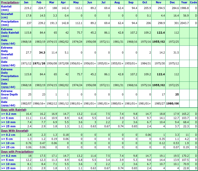 N Vancouver Capilano Climate Data Chart